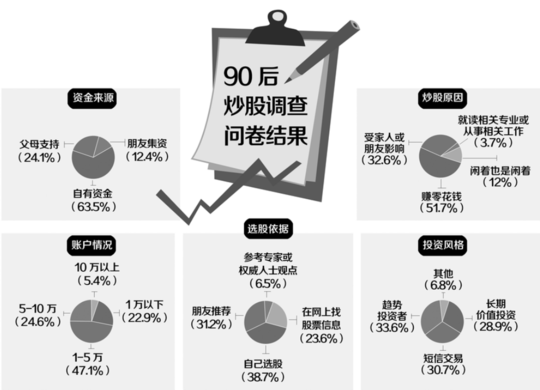 90后炒股调查:7成投入5万以内 有人像打电脑游戏